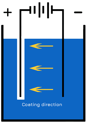 Cathodic Electrocoating (e-coating): Negatively charged paint