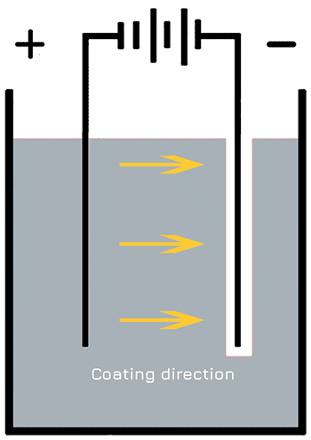 Anodic Electrocoating (e-coating): Negatively charged paint